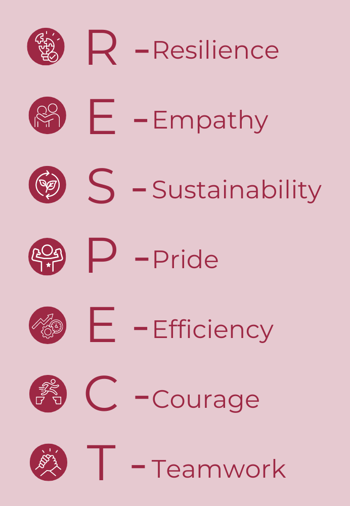 Acronym for our Core Values RESPECT