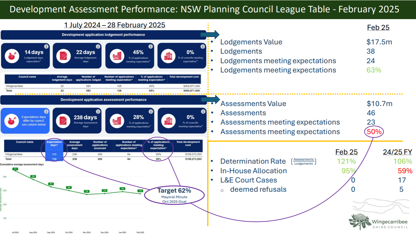 Development Application Performance Council League Table - February 2025